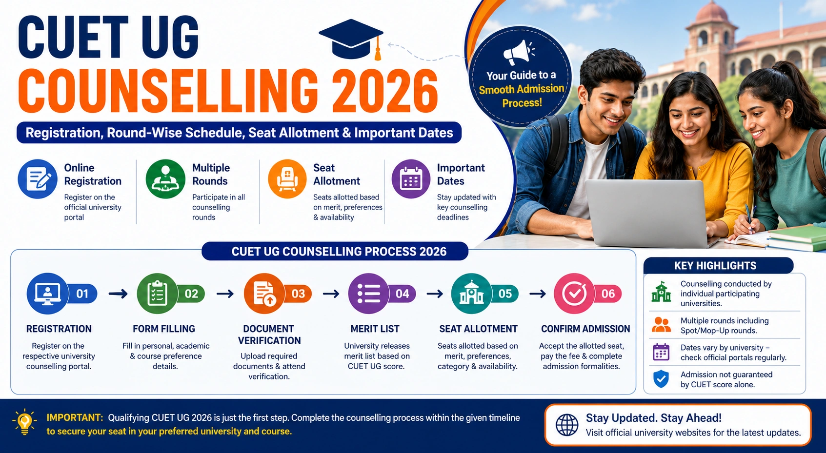 CUET UG Counselling 2026 Registration, Round-Wise Schedule, Seat Allotment & Important Date