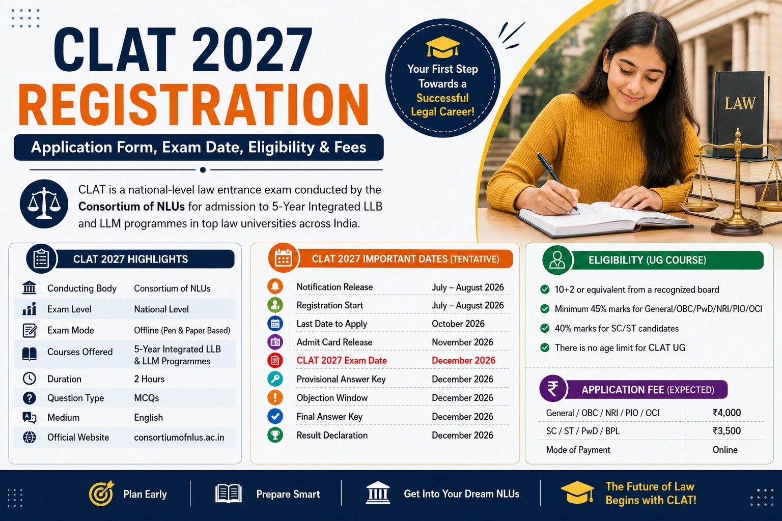 CLAT 2027 Registration Application Form, Exam Date, Eligibility and Fees